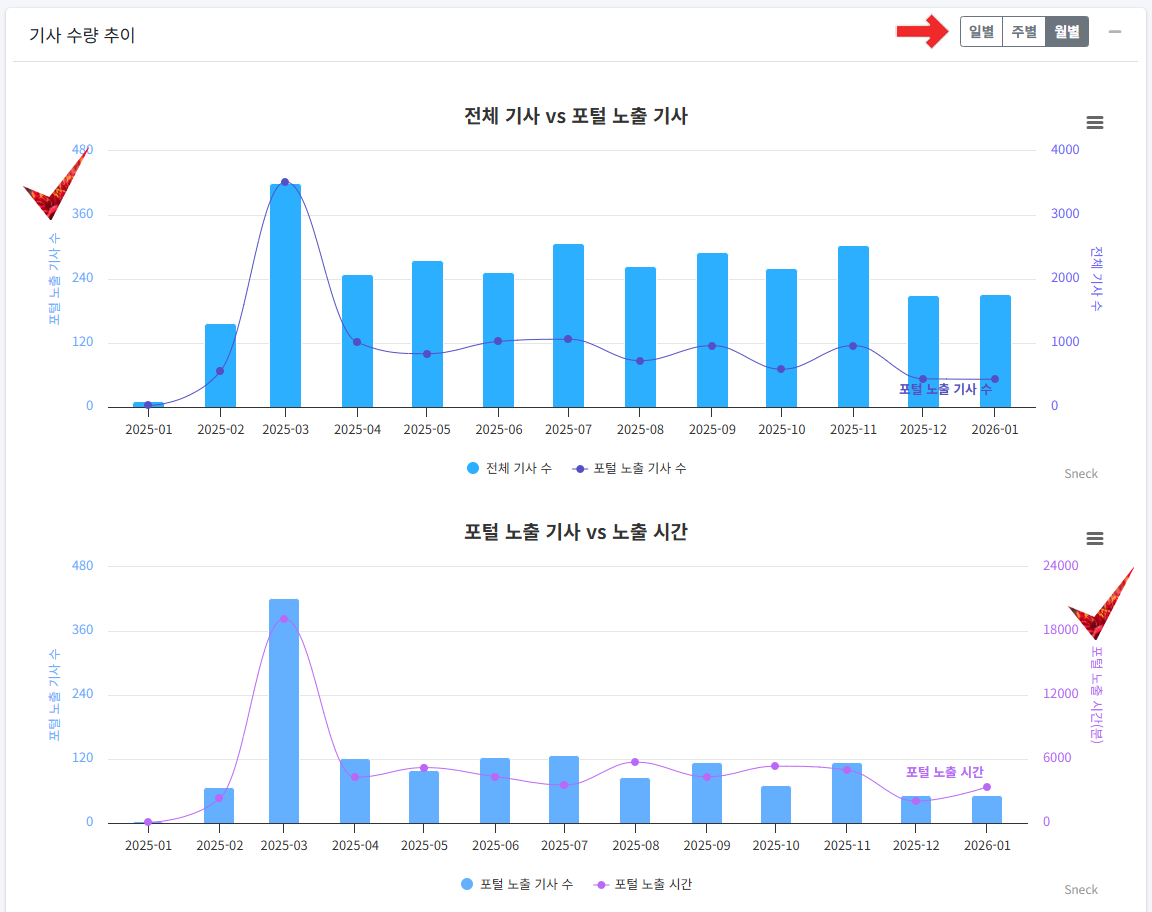 포털 점유율 분석