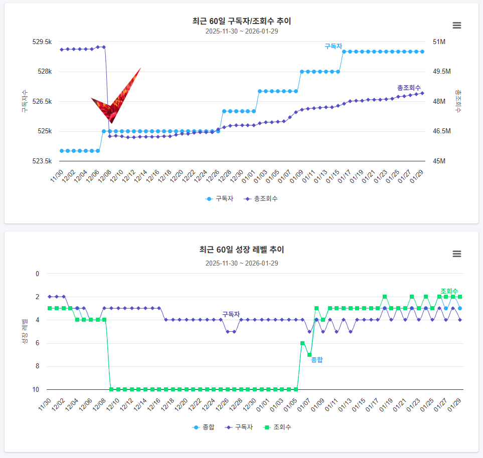 시계열 성장 그래프