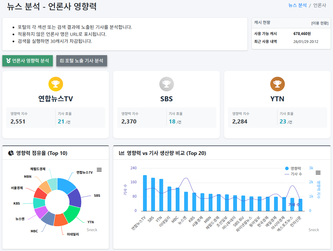 언론사 랭킹 현황