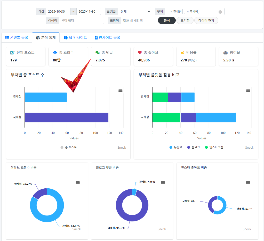 총량 지표 비교