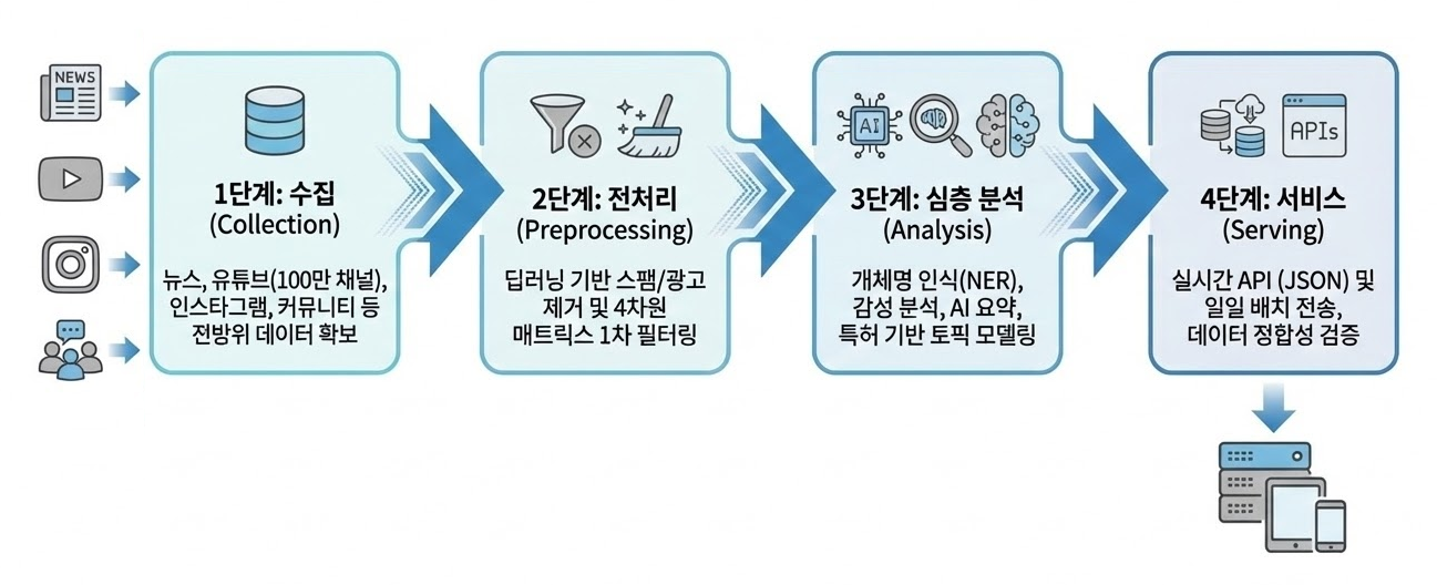 Sneck 데이터 분석 프로세스