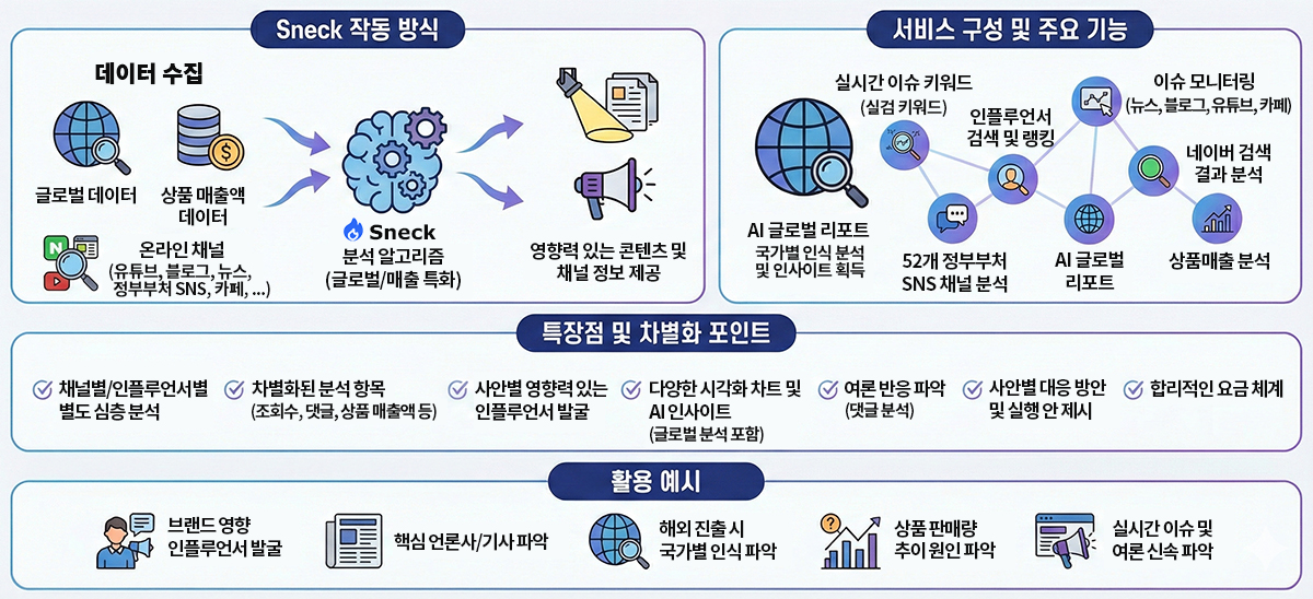 Sneck.ai 서비스 구조 인포그래픽